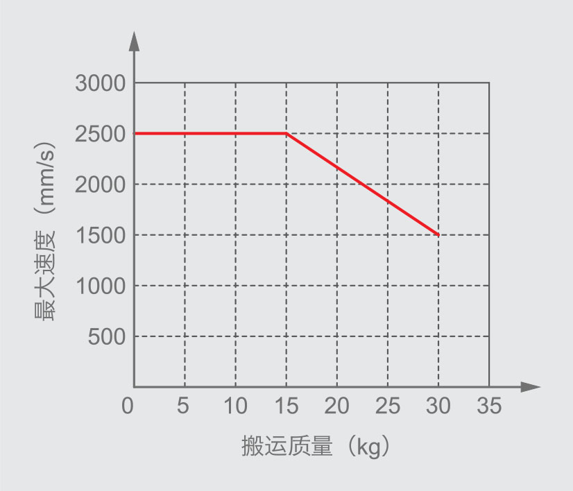直線電機(jī)模組最大速度與搬運質(zhì)量關(guān)系圖