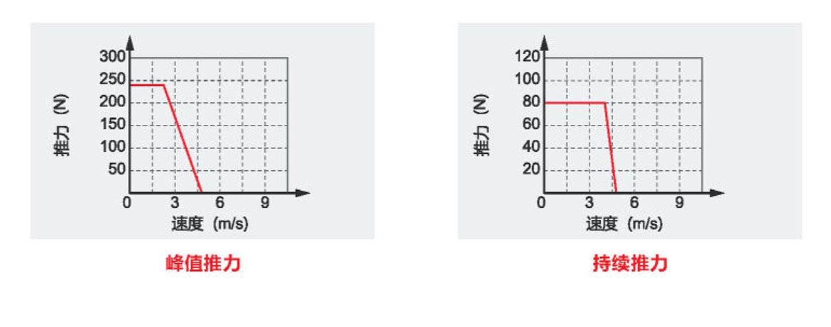 直線電機(jī)模組最大速度與推力關(guān)系圖
