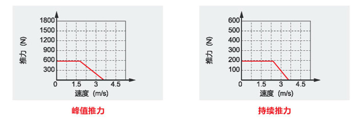 XSK18P半封閉直線(xiàn)電機(jī)最大速度與推力關(guān)系圖